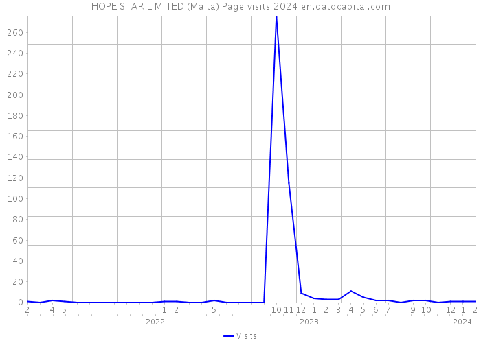 HOPE STAR LIMITED (Malta) Page visits 2024 