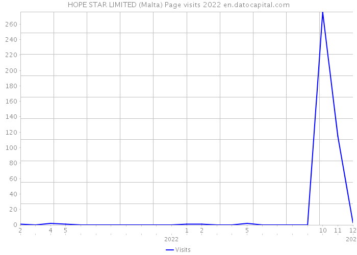 HOPE STAR LIMITED (Malta) Page visits 2022 