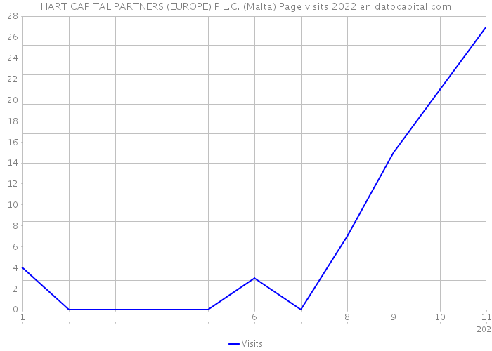 HART CAPITAL PARTNERS (EUROPE) P.L.C. (Malta) Page visits 2022 