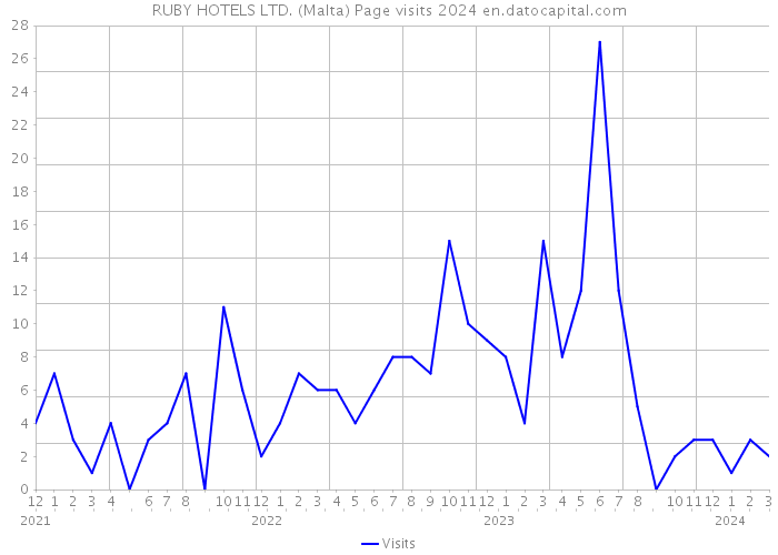 RUBY HOTELS LTD. (Malta) Page visits 2024 