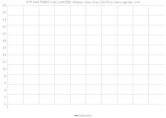 STP PARTNERS (UK) LIMITED (Malta) Searches 2024 