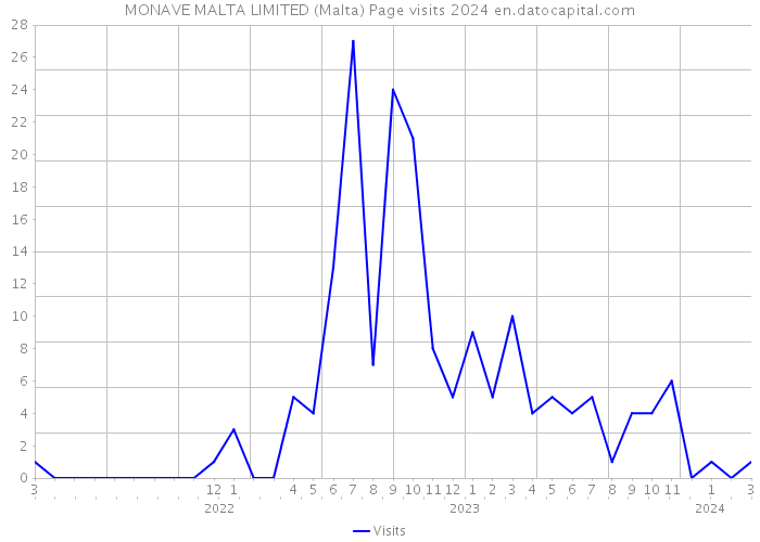 MONAVE MALTA LIMITED (Malta) Page visits 2024 