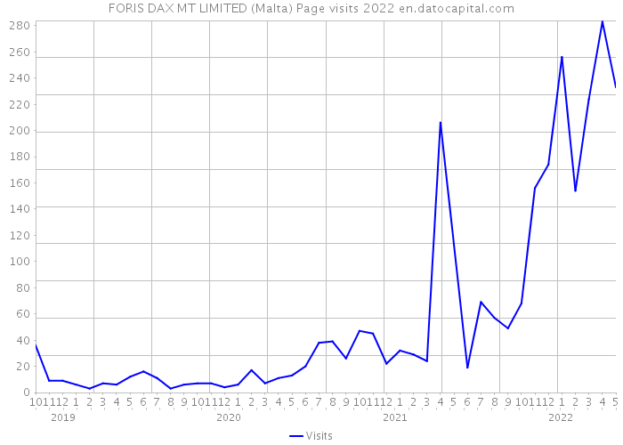 FORIS DAX MT LIMITED (Malta) Page visits 2022 