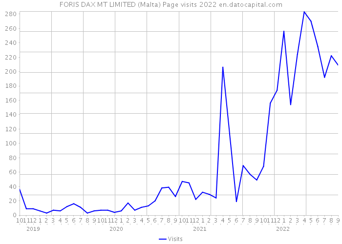FORIS DAX MT LIMITED (Malta) Page visits 2022 