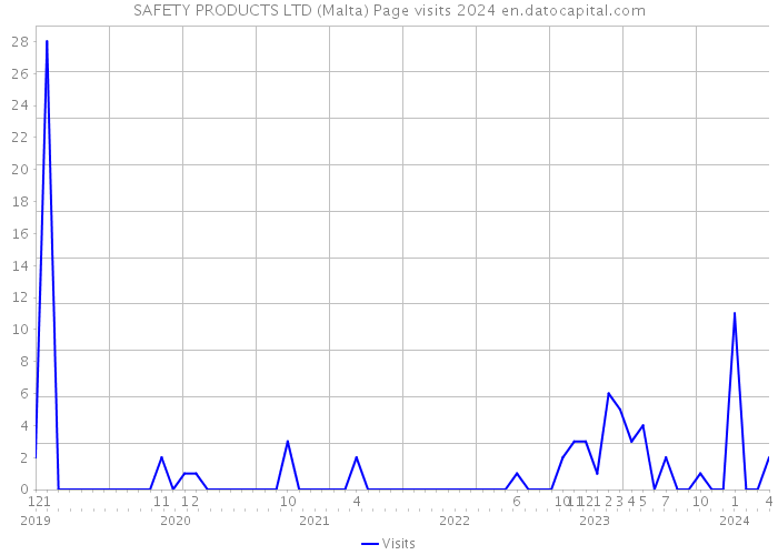 SAFETY PRODUCTS LTD (Malta) Page visits 2024 