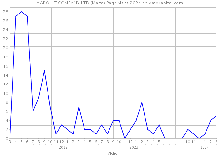 MAROHIT COMPANY LTD (Malta) Page visits 2024 
