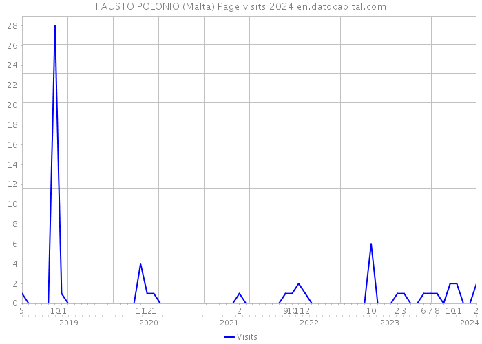 FAUSTO POLONIO (Malta) Page visits 2024 