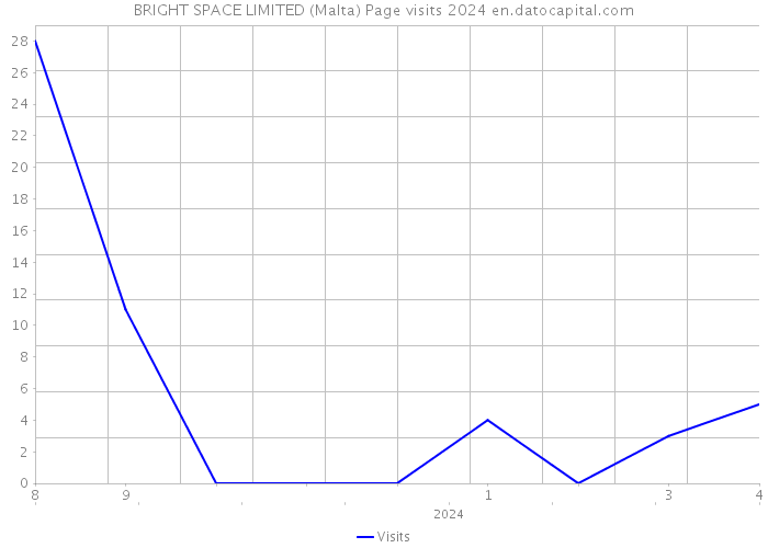 BRIGHT SPACE LIMITED (Malta) Page visits 2024 
