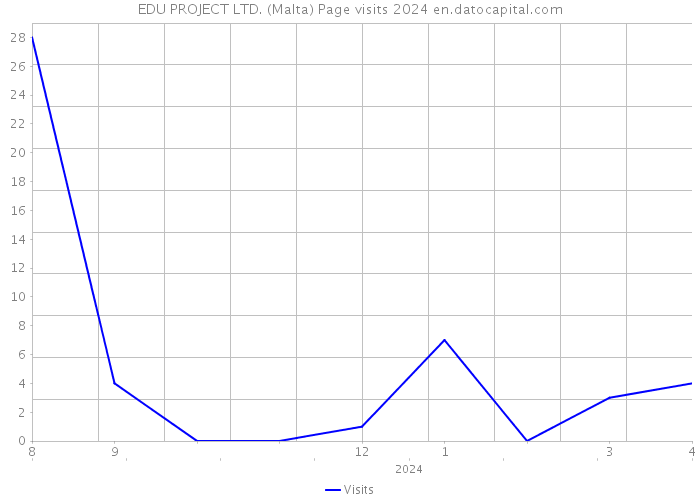 EDU PROJECT LTD. (Malta) Page visits 2024 