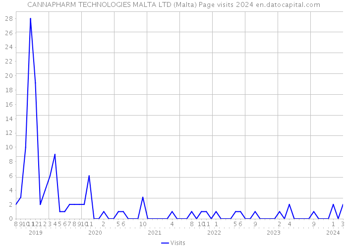 CANNAPHARM TECHNOLOGIES MALTA LTD (Malta) Page visits 2024 