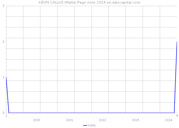 KEVIN CALLUS (Malta) Page visits 2024 