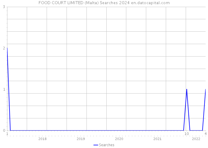FOOD COURT LIMITED (Malta) Searches 2024 