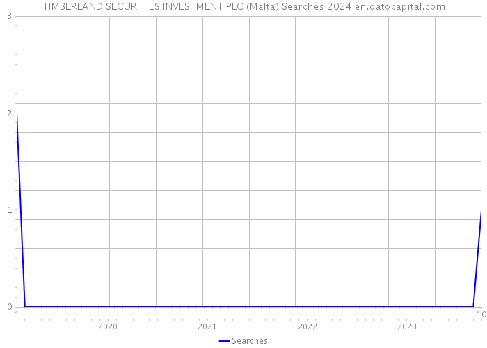 TIMBERLAND SECURITIES INVESTMENT PLC (Malta) Searches 2024 