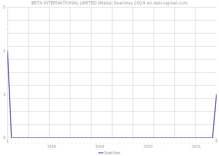 BETA INTERNATIONAL LIMITED (Malta) Searches 2024 
