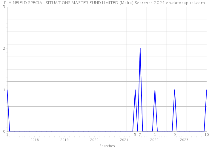 PLAINFIELD SPECIAL SITUATIONS MASTER FUND LIMITED (Malta) Searches 2024 