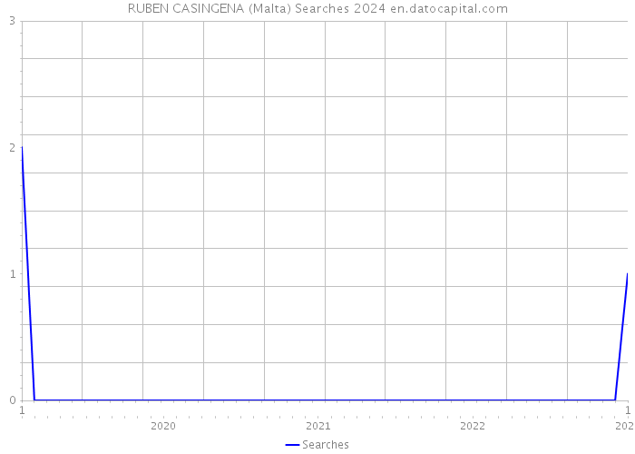 RUBEN CASINGENA (Malta) Searches 2024 