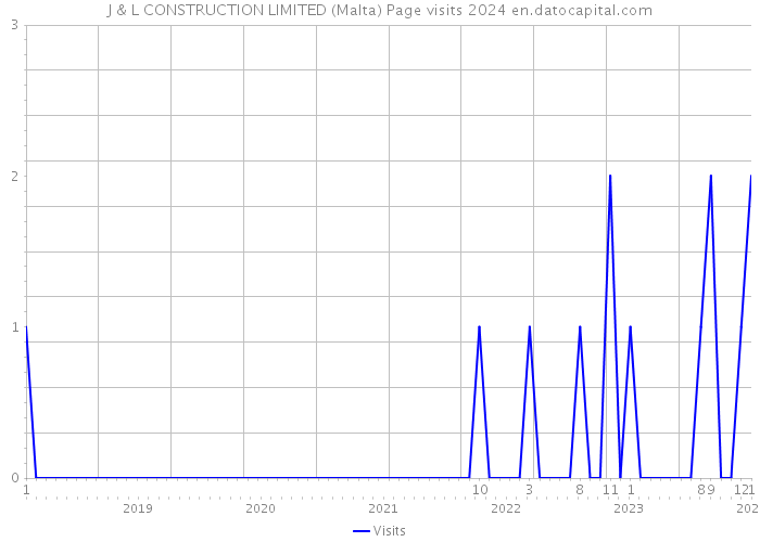 J & L CONSTRUCTION LIMITED (Malta) Page visits 2024 