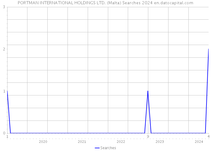 PORTMAN INTERNATIONAL HOLDINGS LTD. (Malta) Searches 2024 