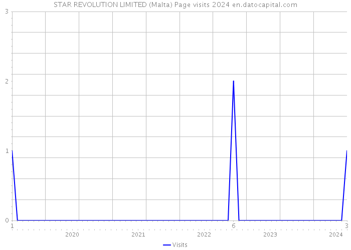 STAR REVOLUTION LIMITED (Malta) Page visits 2024 