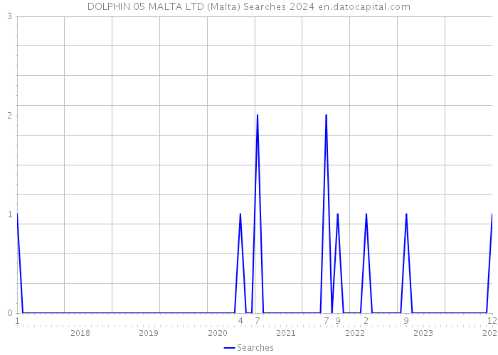DOLPHIN 05 MALTA LTD (Malta) Searches 2024 
