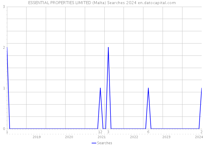 ESSENTIAL PROPERTIES LIMITED (Malta) Searches 2024 
