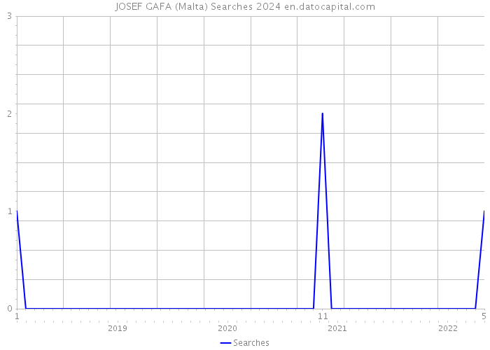 JOSEF GAFA (Malta) Searches 2024 