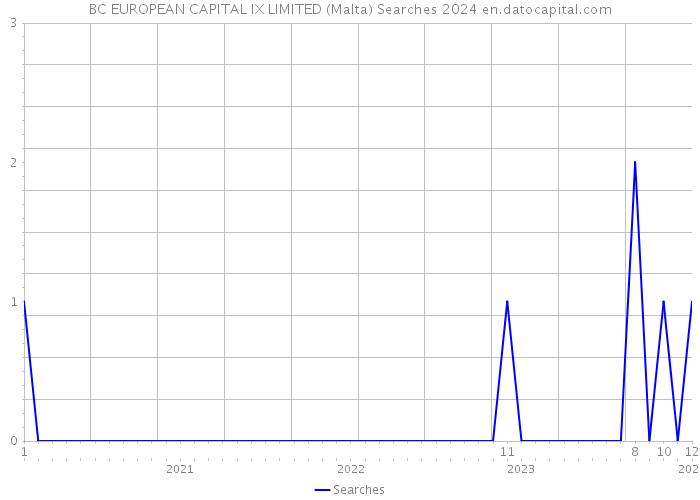 BC EUROPEAN CAPITAL IX LIMITED (Malta) Searches 2024 