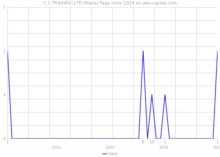 C C TRAINING LTD (Malta) Page visits 2024 