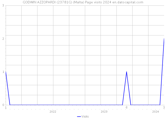 GODWIN AZZOPARDI (23781G) (Malta) Page visits 2024 