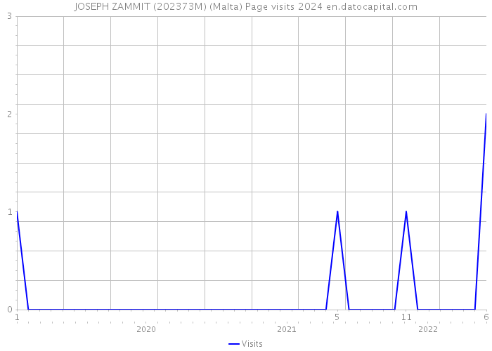 JOSEPH ZAMMIT (202373M) (Malta) Page visits 2024 