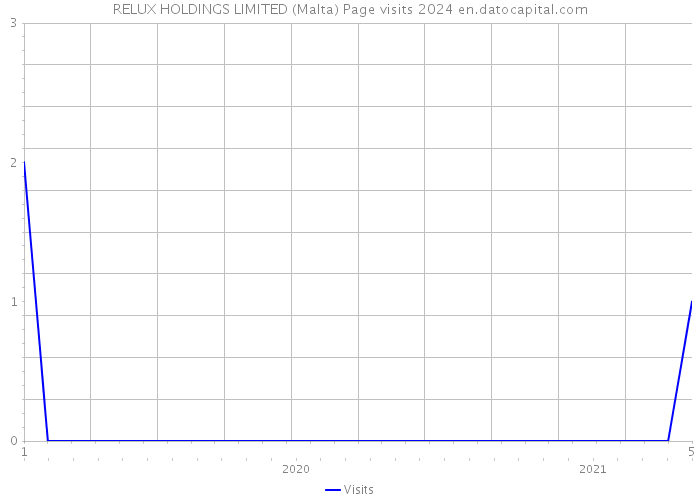 RELUX HOLDINGS LIMITED (Malta) Page visits 2024 