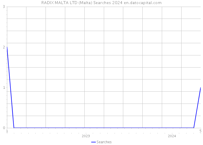 RADIX MALTA LTD (Malta) Searches 2024 