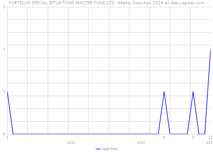 FORTELUS SPECIAL SITUATIONS MASTER FUND LTD. (Malta) Searches 2024 