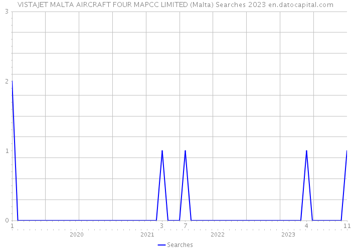 VISTAJET MALTA AIRCRAFT FOUR MAPCC LIMITED (Malta) Searches 2023 