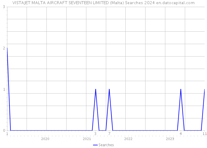 VISTAJET MALTA AIRCRAFT SEVENTEEN LIMITED (Malta) Searches 2024 