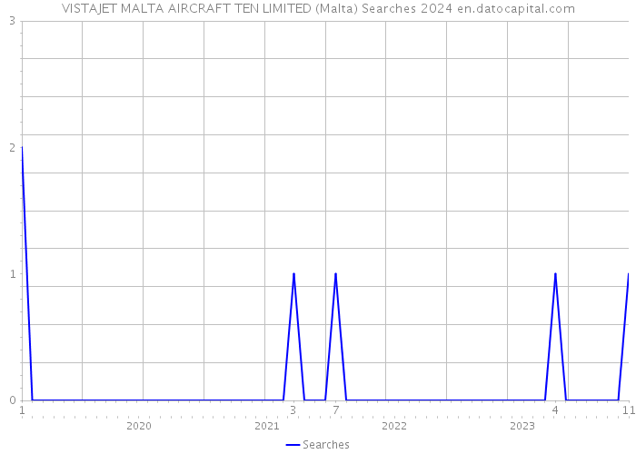 VISTAJET MALTA AIRCRAFT TEN LIMITED (Malta) Searches 2024 