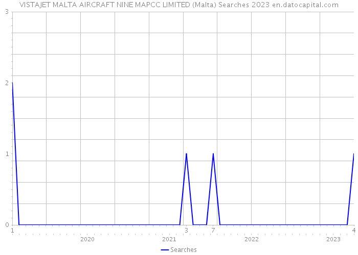 VISTAJET MALTA AIRCRAFT NINE MAPCC LIMITED (Malta) Searches 2023 