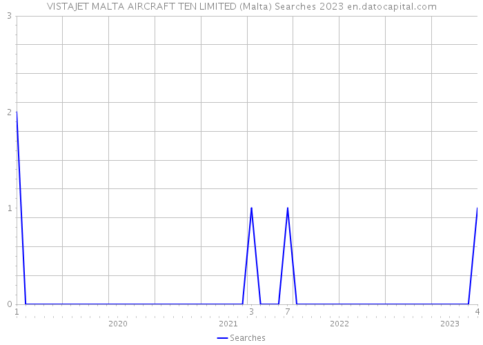 VISTAJET MALTA AIRCRAFT TEN LIMITED (Malta) Searches 2023 