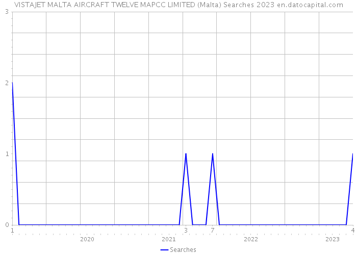 VISTAJET MALTA AIRCRAFT TWELVE MAPCC LIMITED (Malta) Searches 2023 