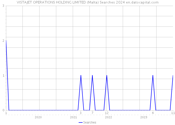 VISTAJET OPERATIONS HOLDING LIMITED (Malta) Searches 2024 