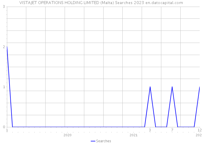 VISTAJET OPERATIONS HOLDING LIMITED (Malta) Searches 2023 