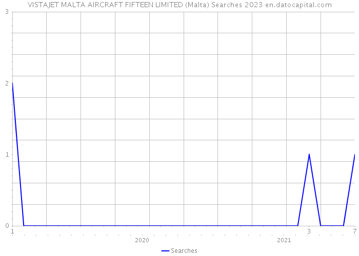 VISTAJET MALTA AIRCRAFT FIFTEEN LIMITED (Malta) Searches 2023 