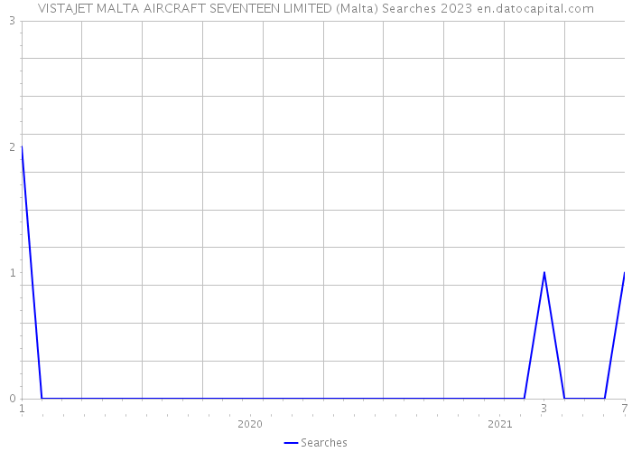 VISTAJET MALTA AIRCRAFT SEVENTEEN LIMITED (Malta) Searches 2023 