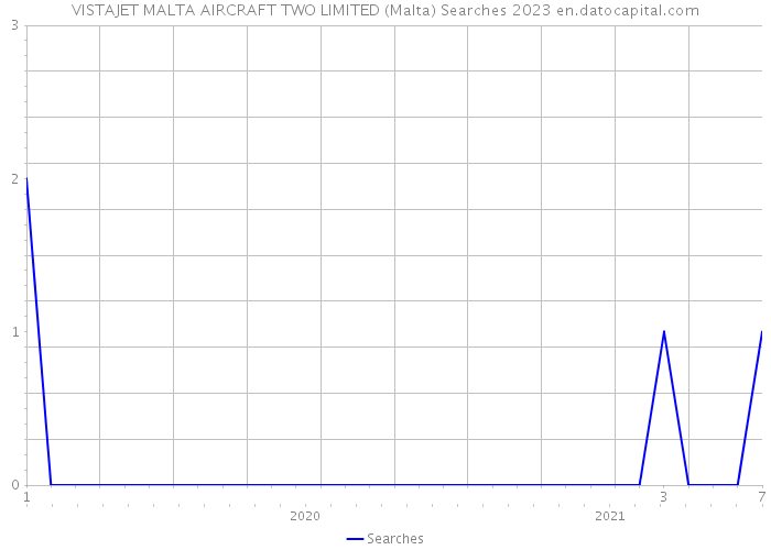 VISTAJET MALTA AIRCRAFT TWO LIMITED (Malta) Searches 2023 
