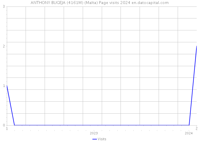 ANTHONY BUGEJA (4161M) (Malta) Page visits 2024 