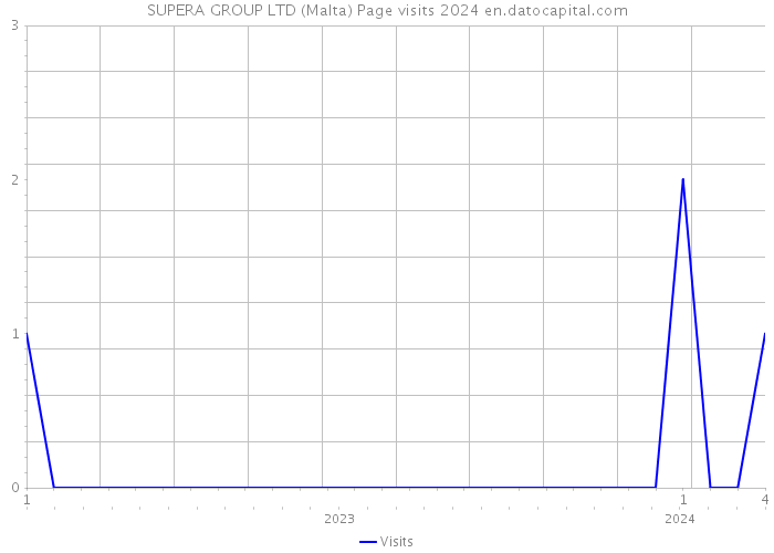 SUPERA GROUP LTD (Malta) Page visits 2024 