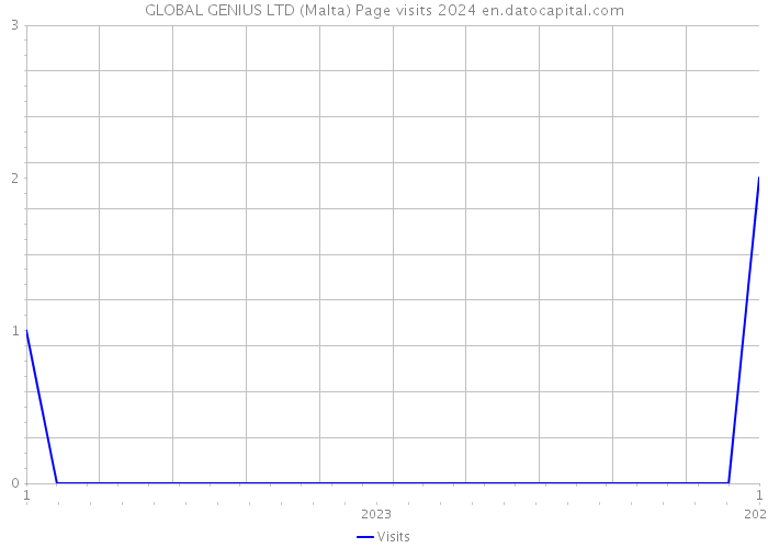 GLOBAL GENIUS LTD (Malta) Page visits 2024 