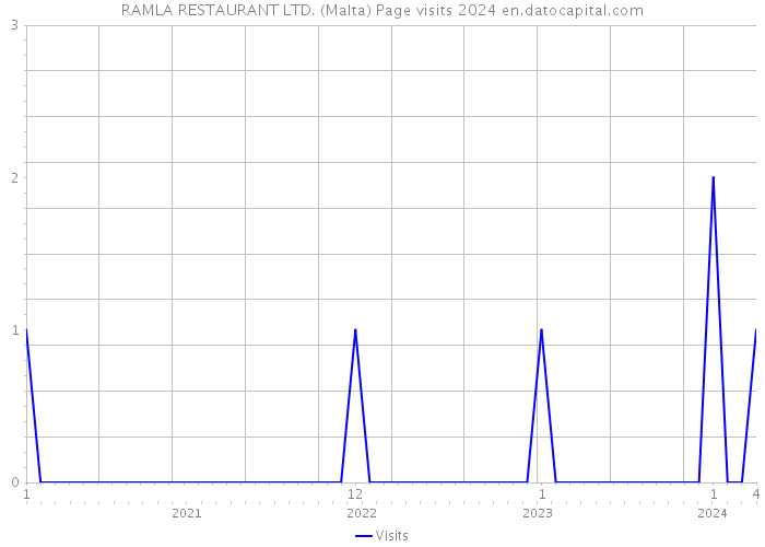 RAMLA RESTAURANT LTD. (Malta) Page visits 2024 