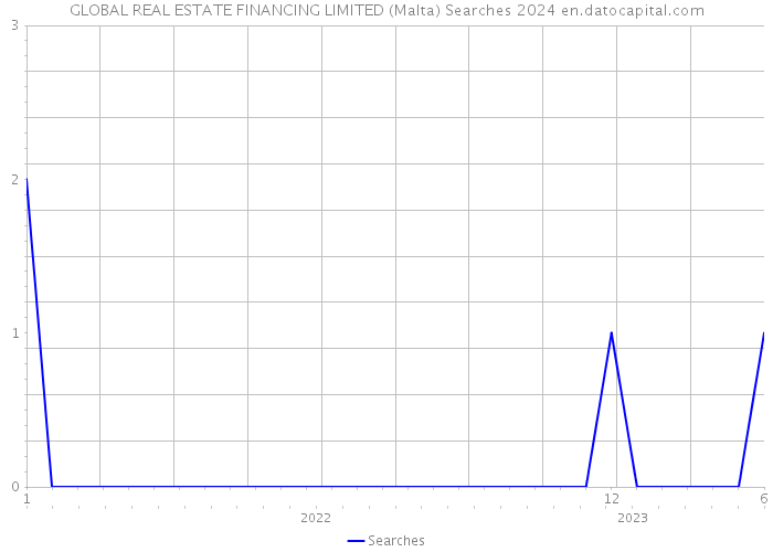 GLOBAL REAL ESTATE FINANCING LIMITED (Malta) Searches 2024 