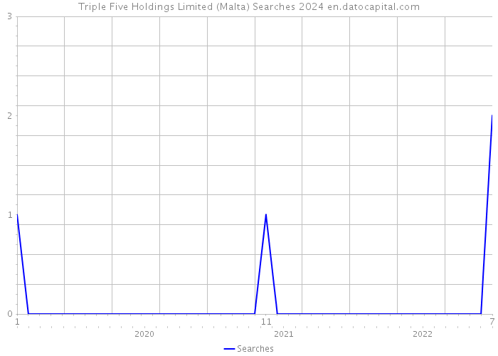 Triple Five Holdings Limited (Malta) Searches 2024 